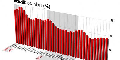İşsizlik ve istihdam gerçeğindeki çarpıklıklar